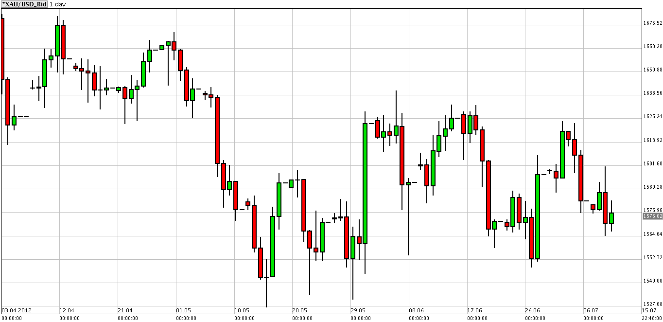 الرسم البياني لزوج الذهب مقابل الدولار